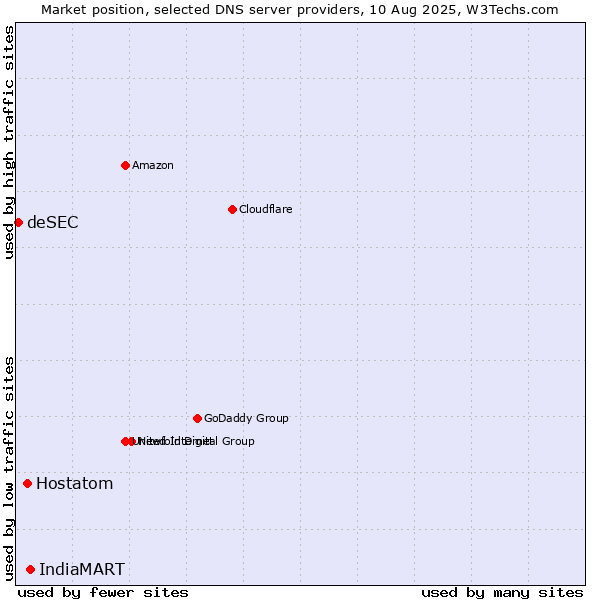Market position of IndiaMART vs. Hostatom vs. deSEC