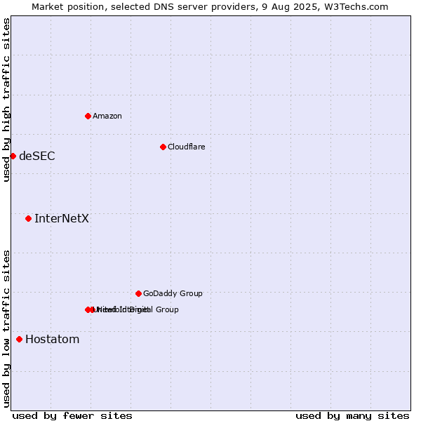 Market position of InterNetX vs. Hostatom vs. deSEC