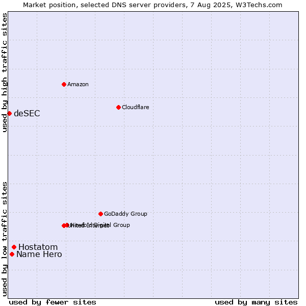Market position of Hostatom vs. Name Hero vs. deSEC