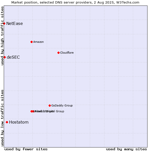 Market position of Hostatom vs. deSEC vs. NetEase