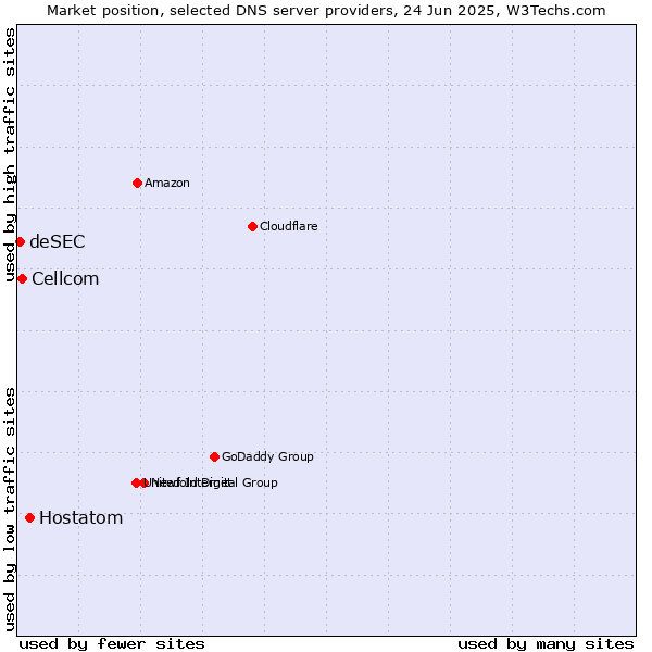 Market position of Hostatom vs. Cellcom vs. deSEC