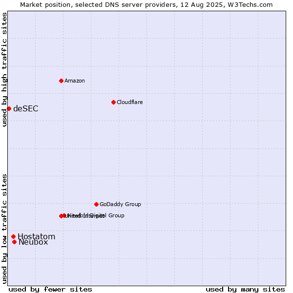 Market position of Neubox vs. Hostatom vs. deSEC