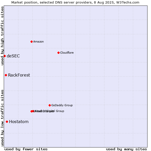 Market position of Hostatom vs. RackForest vs. deSEC