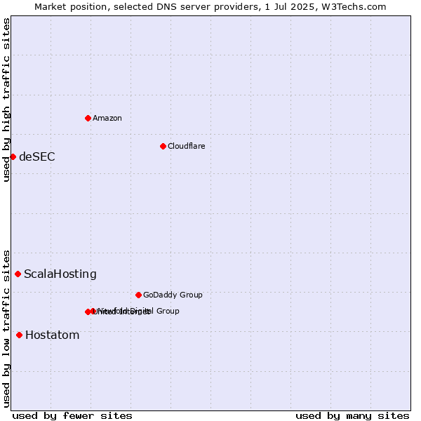 Market position of Hostatom vs. ScalaHosting vs. deSEC
