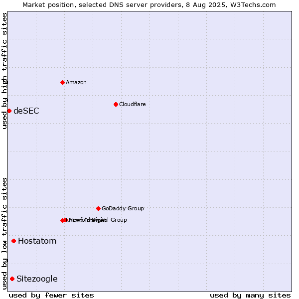 Market position of Hostatom vs. Sitezoogle vs. deSEC