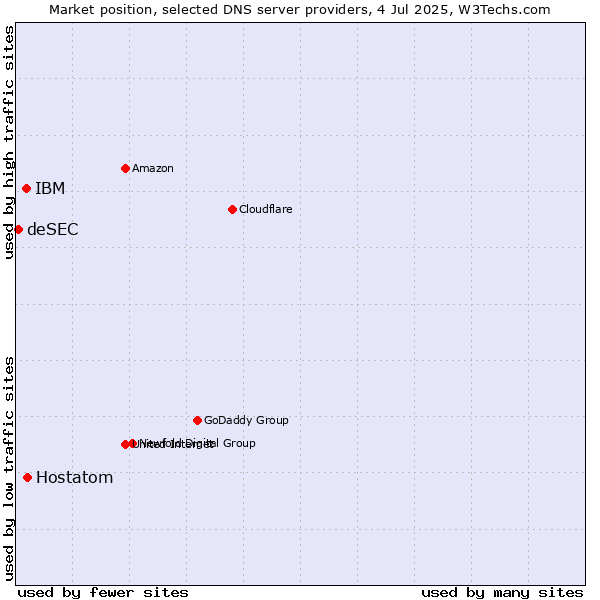 Market position of Hostatom vs. IBM vs. deSEC