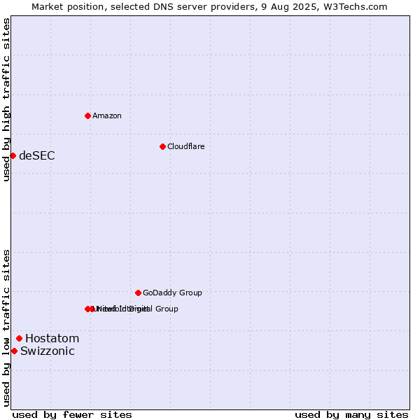 Market position of Hostatom vs. Swizzonic vs. deSEC