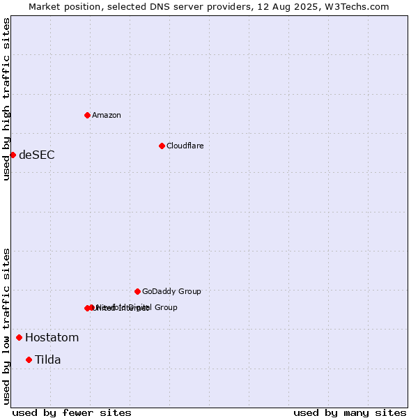 Market position of Tilda vs. Hostatom vs. deSEC