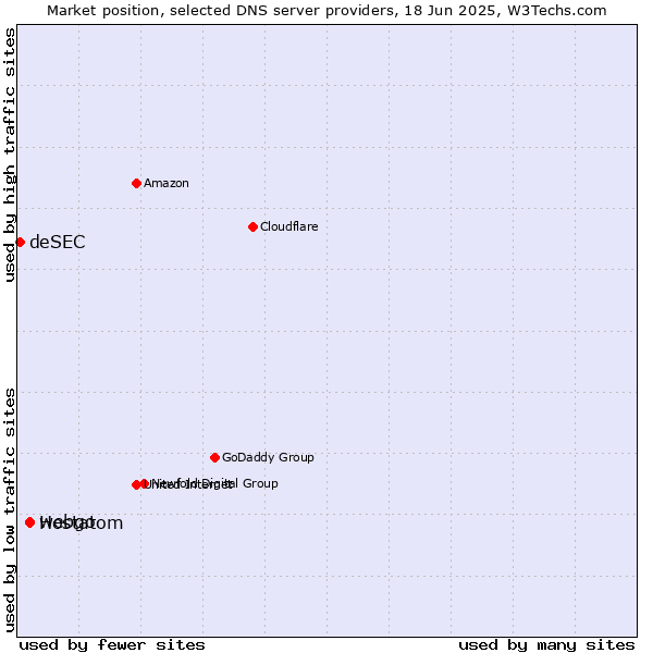 Market position of webgo vs. Hostatom vs. deSEC