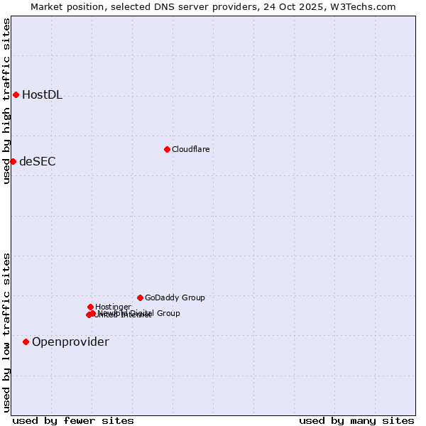 Market position of Openprovider vs. HostDL vs. deSEC