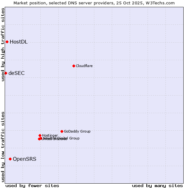 Market position of OpenSRS vs. HostDL vs. deSEC