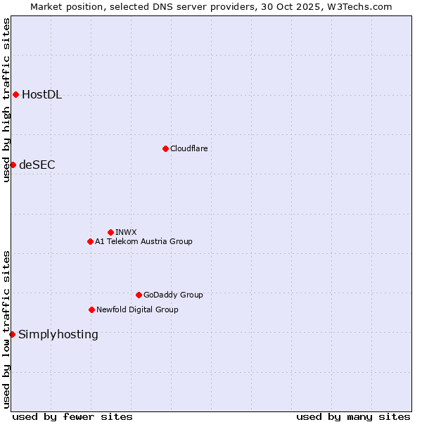 Market position of HostDL vs. deSEC vs. Simplyhosting