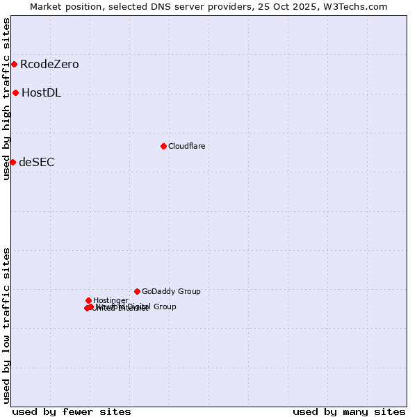 Market position of HostDL vs. RcodeZero vs. deSEC