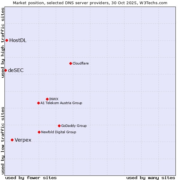 Market position of Verpex vs. HostDL vs. deSEC