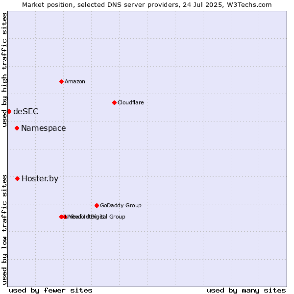 Market position of Hoster.by vs. Namespace vs. deSEC