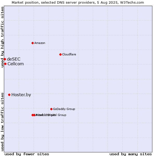 Market position of Hoster.by vs. Cellcom vs. deSEC