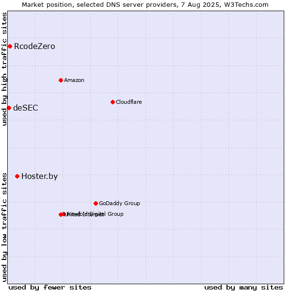 Market position of Hoster.by vs. RcodeZero vs. deSEC