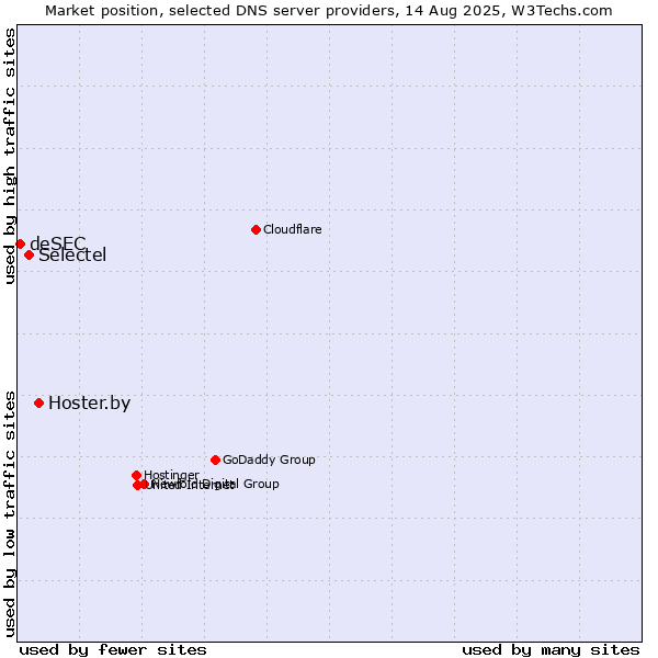 Market position of Hoster.by vs. Selectel vs. deSEC