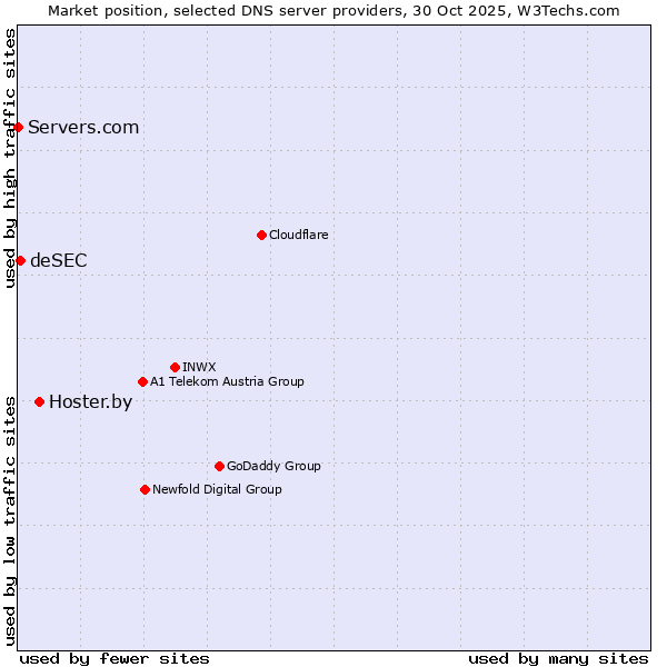 Market position of Hoster.by vs. deSEC vs. Servers.com