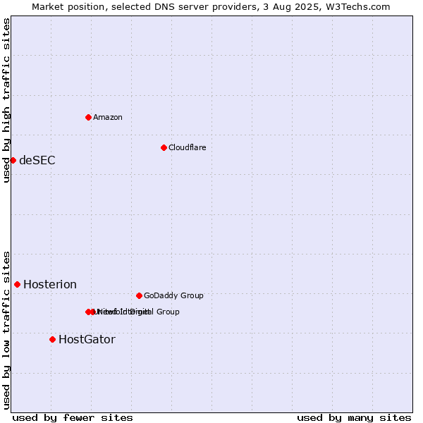 Market position of HostGator vs. Hosterion vs. deSEC