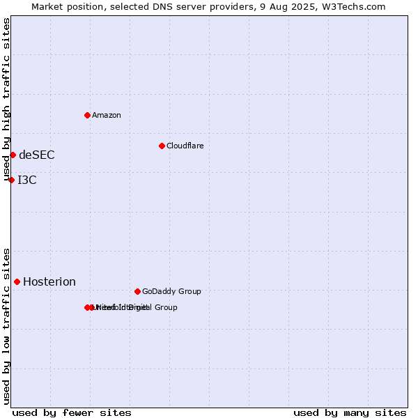 Market position of Hosterion vs. deSEC vs. I3C