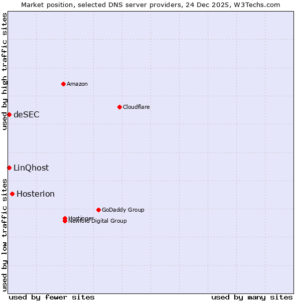 Market position of Hosterion vs. LinQhost vs. deSEC