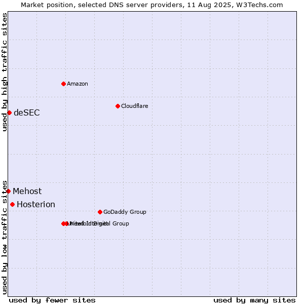 Market position of Hosterion vs. deSEC vs. Mehost