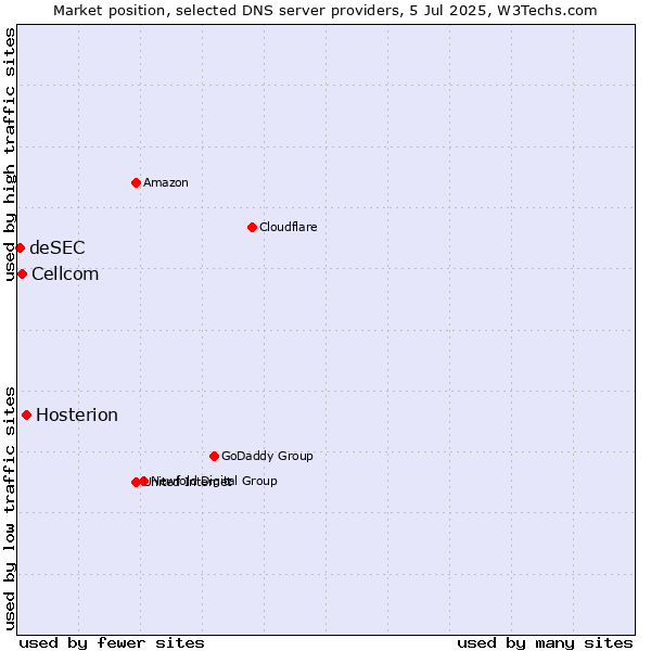 Market position of Hosterion vs. Cellcom vs. deSEC