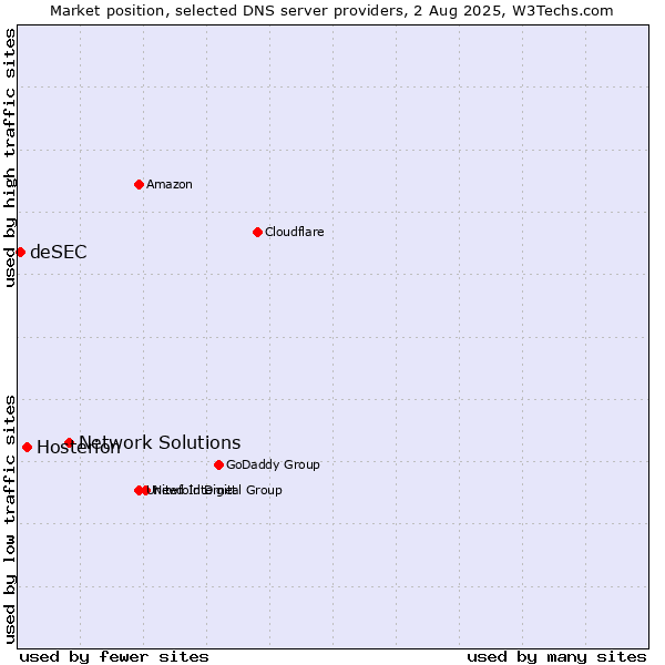 Market position of Network Solutions vs. Hosterion vs. deSEC