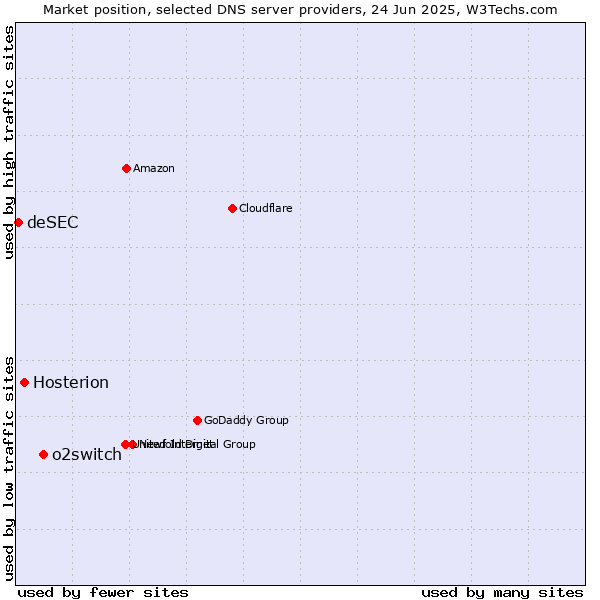 Market position of o2switch vs. Hosterion vs. deSEC