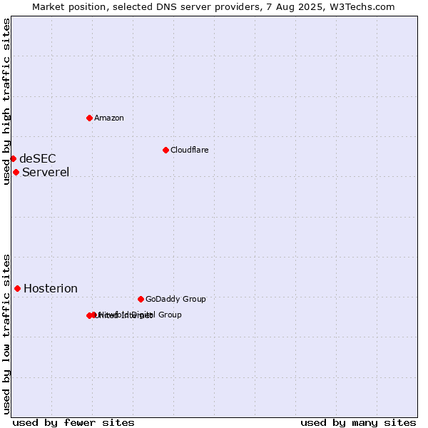 Market position of Hosterion vs. Serverel vs. deSEC