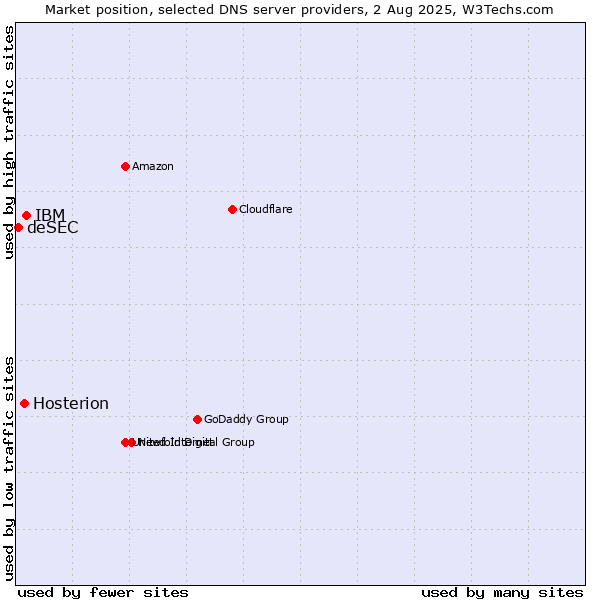 Market position of IBM vs. Hosterion vs. deSEC