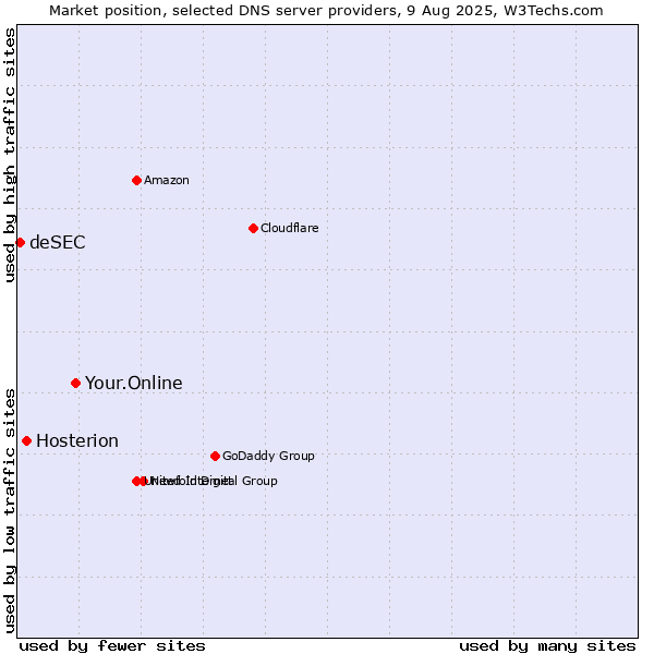 Market position of Your.Online vs. Hosterion vs. deSEC