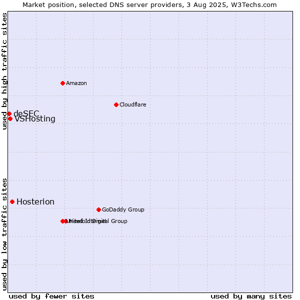 Market position of Hosterion vs. VSHosting vs. deSEC