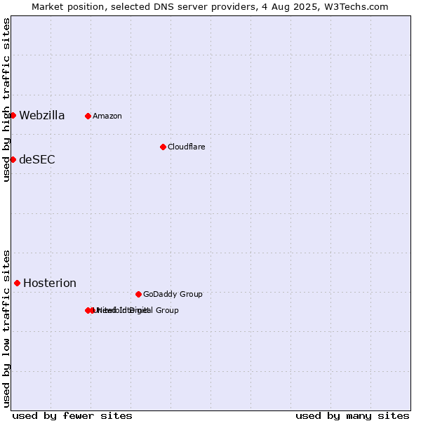 Market position of Hosterion vs. deSEC vs. Webzilla