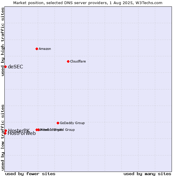 Market position of HosterPK vs. deSEC vs. HostForWeb
