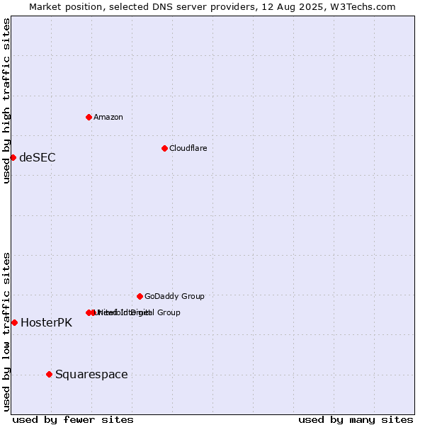 Market position of Squarespace vs. HosterPK vs. deSEC