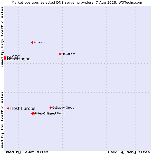 Market position of Host Europe vs. NetCologne vs. deSEC