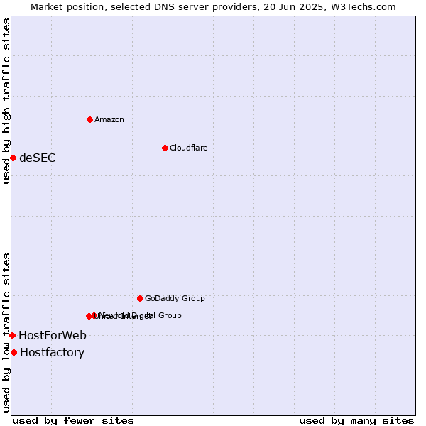 Market position of Hostfactory vs. deSEC vs. HostForWeb