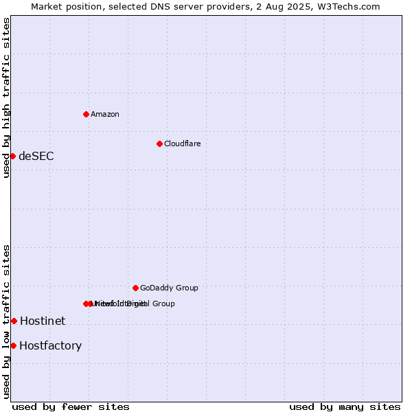 Market position of Hostinet vs. Hostfactory vs. deSEC