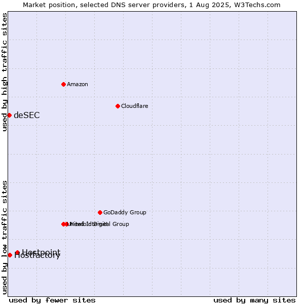 Market position of Hostpoint vs. Hostfactory vs. deSEC