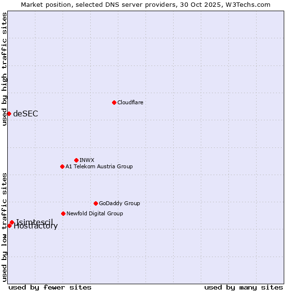 Market position of Isimtescil vs. Hostfactory vs. deSEC