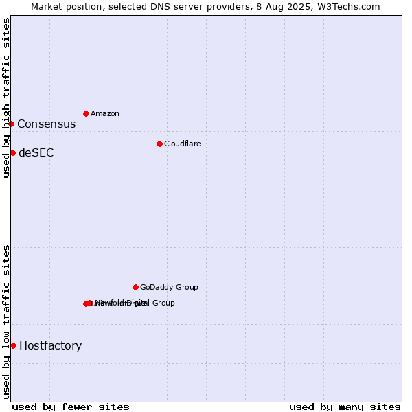 Market position of Hostfactory vs. deSEC vs. Consensus