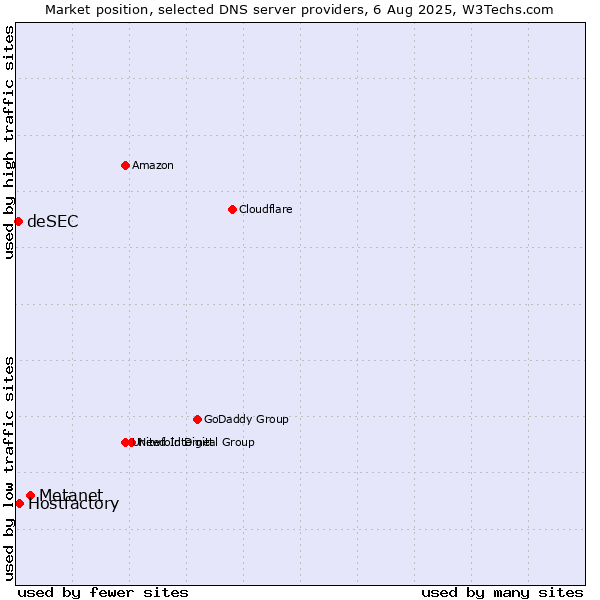 Market position of Metanet vs. Hostfactory vs. deSEC