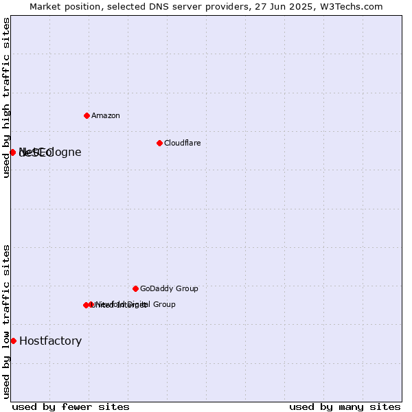 Market position of Hostfactory vs. NetCologne vs. deSEC