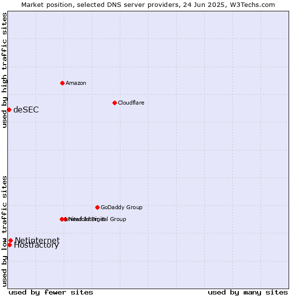 Market position of Netinternet vs. Hostfactory vs. deSEC