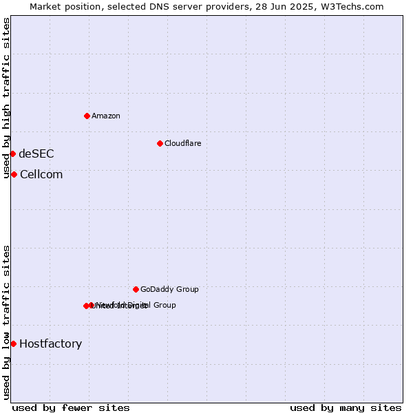 Market position of Cellcom vs. Hostfactory vs. deSEC