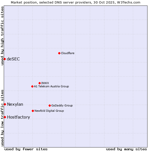 Market position of Hostfactory vs. Nexylan vs. deSEC