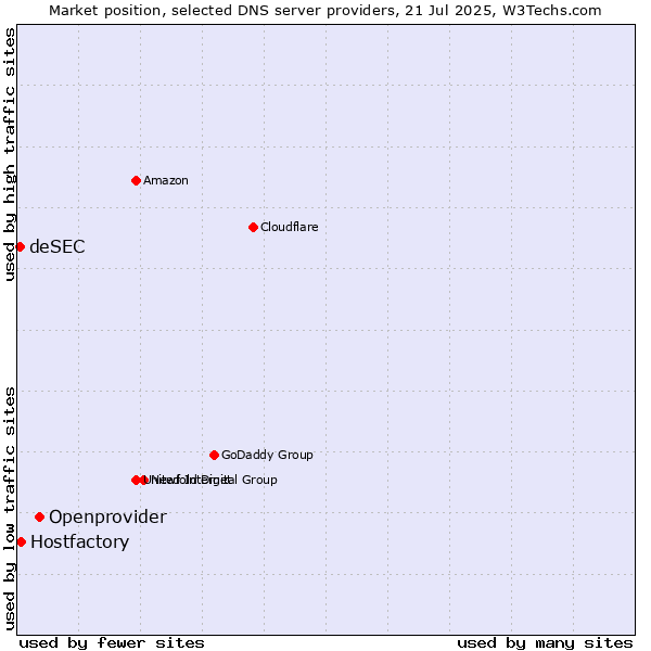 Market position of Openprovider vs. Hostfactory vs. deSEC