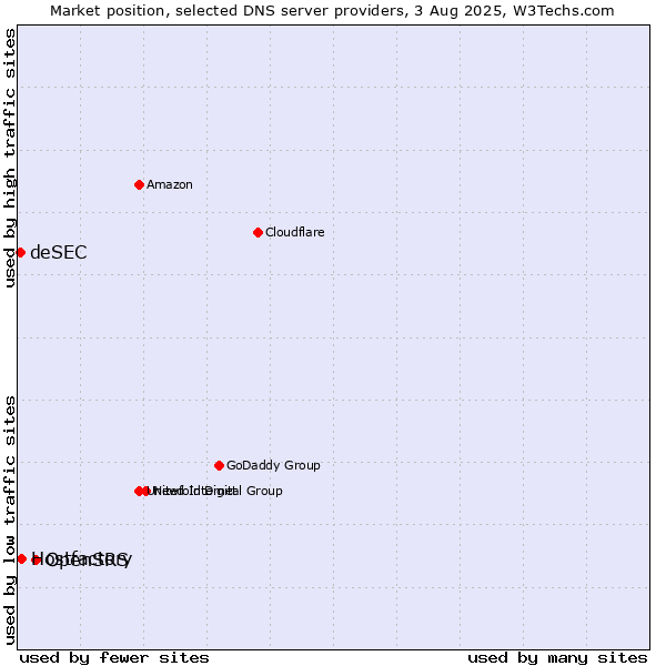 Market position of OpenSRS vs. Hostfactory vs. deSEC